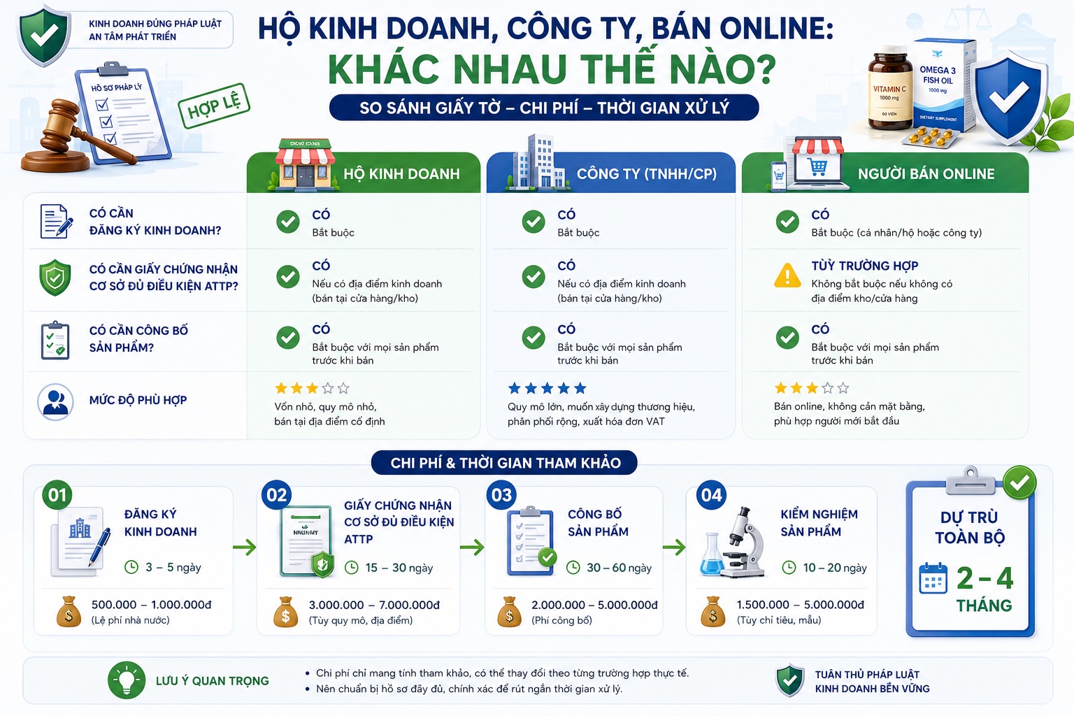 Bán thực phẩm chức năng cần giấy tờ gì